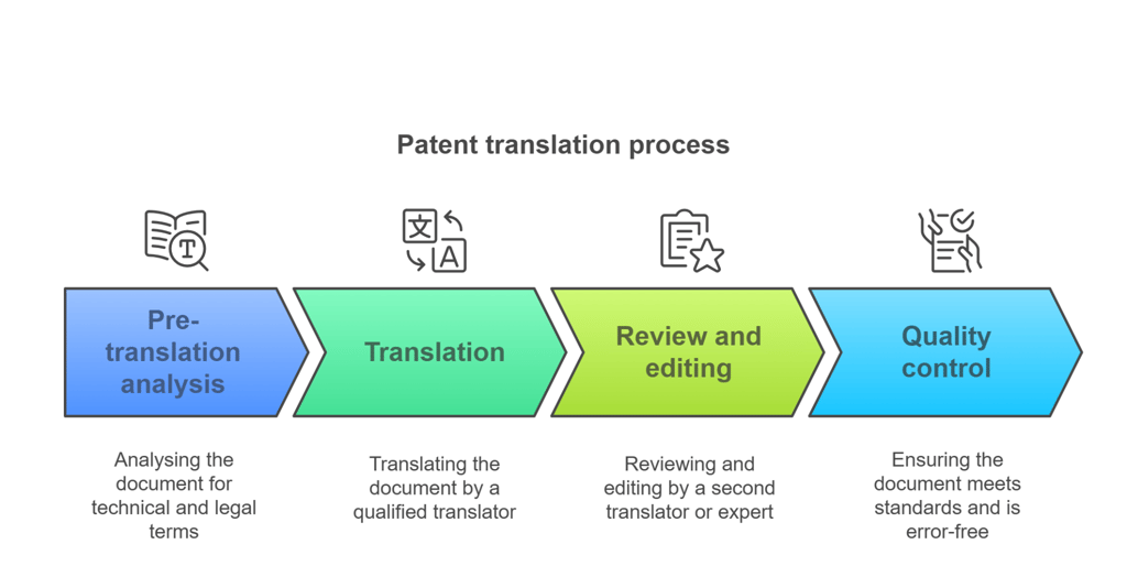 patent translation process